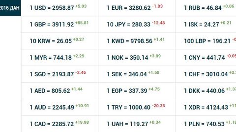 O‘zbekistonda dollarning rasmiy kursi 5 so‘m 3 tiyinga oshdi