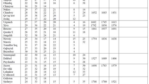Andijon, Namangan va Farg‘ona 31-iyul kuni O‘zbekistonning yirik shaharlari orasida eng salqinlari bo‘ldi