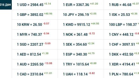 O‘zbekistonda dollarning rasmiy kursi 5 so‘m 14 tiyinga oshdi