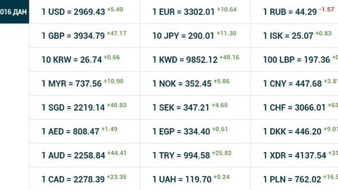 Ўзбекистонда долларнинг расмий курси 5 сўм 40 тийинга ошди