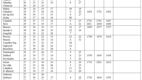 Samarqand, Andijon va Farg‘ona 2-avgust kuni O‘zbekistonning yirik shaharlari orasida eng salqini bo‘ldi