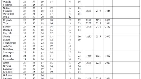 Ангрен ва Лалмикор 28 август куни Ўзбекистоннинг энг салқин, Қўнғирот ва Жонгелди энг иссиқ аҳоли яшаш пунктлари бўлди