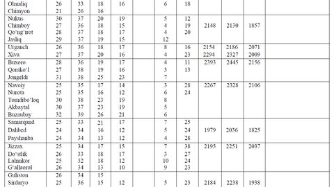 O‘zbekistonda 29-avgust kuni eng yuqori havo harorati Navoiy viloyatida qayd etildi