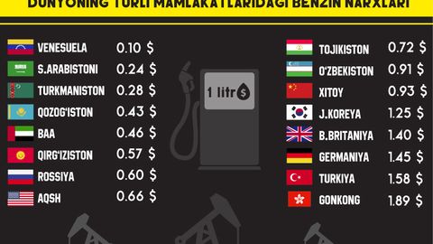 Jahonning turli mamlakatlaridagi benzin narxlari — bitta suratda
