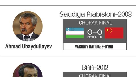 O‘zbekiston yoshlar terma jamoasini Jahon chempionatiga olib chiqqan barcha murabbiylar — bitta rasmda