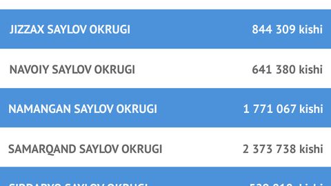 Prezident saylovida qatnashuvchi O‘zbekistondagi barcha saylovchilar — bitta rasmda