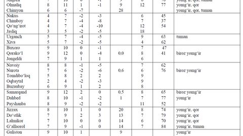 18 октябрь куни Ўзбекистон шаҳарлари орасида энг кўп ёғингарчилик Жиззах, Қўрғонтепа ва Тошкентда кузатилди