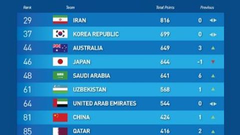 O‘zbekiston va Xitoy milliy terma jamoasi FIFA reytingida bir pog‘ona, Qatar esa ikki pog‘ona yuqoriladi