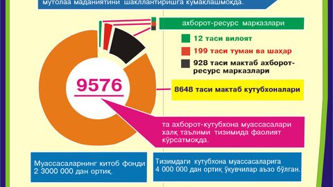 “Kitob orqali dunyoni kashf etamiz” shiori ostida “Ommaviy kitobxonlik haftaligi” o‘tkazilmoqda