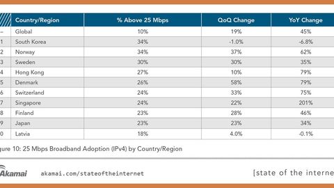 Жанубий Корея интернетга уланиш тезлиги бўйича дунёда биринчи ўринни эгаллади