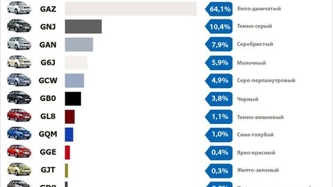 GM Uzbekistan ўзи ишлаб чиқарадиган автомобиллар ранглари ҳақидаги қизиқарли фактларни эълон қилди