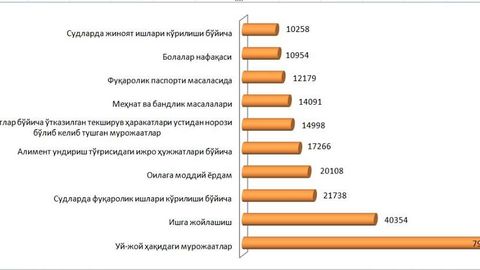 Virtual qabulxonaga kelib tushgan murojaatlarning eng katta qismi — uy-joy haqidagi murojaatlar