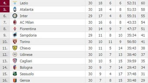 “Napoli” peshqadam “Yuventus”ni 2 ochkodan mahrum qildi, “Milan” autsayder uyida ochko yo‘qotdi