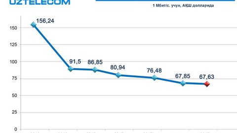 «Ўзбектелеком» провайдерлар учун интернет хизматлари тарифини пасайтирди