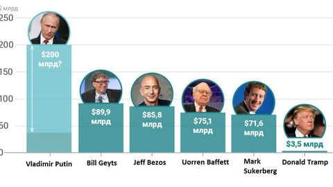 Hermitage Capital Management direktori: Putinning boyligi 200 milliard dollarga teng