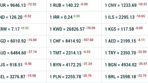 Ўзбекистонда долларнинг расмий курси 14,65 сўмга тушди