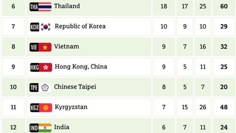 Ашхобод—2017. Олтинлари 21 тага етган Ўзбекистон медаллар сони бўйича иккинчи бўлиб олди