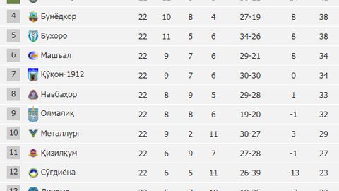 Oliy Liga. “Lokomotiv” Toshkent derbisida zafar quchdi. Bugun yana 6 ta o‘yin bo‘lib o‘tadi