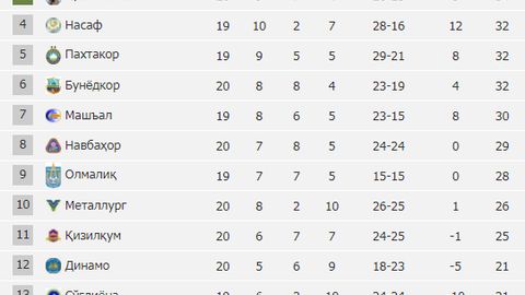 O‘zbekiston termasining “golsiz hujumchi”si Igor Sergeyev Oliy Ligada dubl qayd etdi