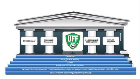 Futbolni qanday ko‘taramiz? Xorijdan murabbiy, korrupsiyaga qarshi kurash, shaffof tashkilot va elektor chiptalar