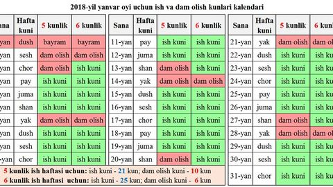 Yangi yildagi qo‘shimcha dam olish kunlari 6 kunlik ish haftasi uchun ham amal qiladimi?
