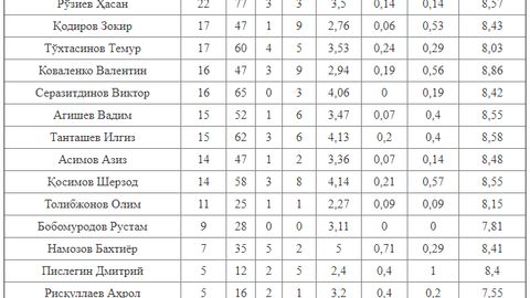 Oliy Liga—2017. Ravshan Ermatov eng qattiqqo‘l ham, eng sermahsul ham bo‘la olmadi. U eng namunali