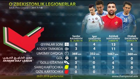 LegionerUz. O‘zbekistonlik hujumchi Igor Sergeyev Amirlik chempionatidagi birinchi golini urdi