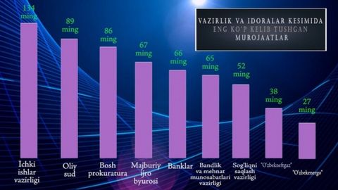 O‘zbekistonda 2017-yilda eng ko‘p murojaatlar Ichki ishlar vazirligiga kelib tushdi