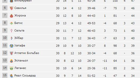 Ла Лига. «Атлетико М» ғалаба қозонди ва «Реал» билан орадаги фарқни 4 очкога ошириб олди