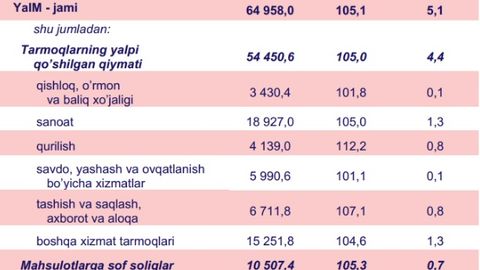 Ўзбекистонда ялпи ички маҳсулотни ишлаб чиқариш ҳажми ўтган йилга нисбатан 5,1 фоизга ўсди