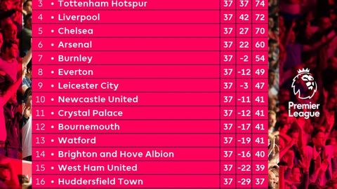 Angliyada mavsum yakunlanmoqda. Bugun “Manchester Siti”, “Manchester Yunayted”, “Liverpul”, “Tottenhem”, “Chelsi” ishtirokida o‘yinlar bor