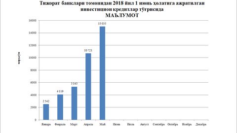 O‘zbekistonda banklar tomonidan ajratilgan investitsion kreditlar hajmi keskin o‘sdi