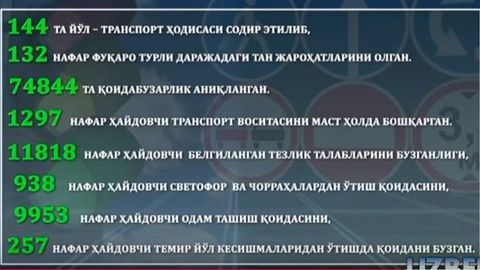 O‘zbekiston yo‘llarida bir haftada 144 YTH yuz berdi, oqibatda 132 fuqaro jarohatlandi