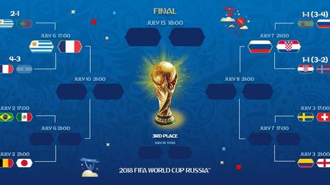 ЖЧ—2018. Чорак финалнинг илк жуфтликлари маълум: Уругвай—Франция, Россия—Хорватия