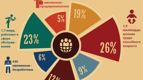Yerning 7 mlrd aholisi qanday sohalarda ish bilan band? (infografika)