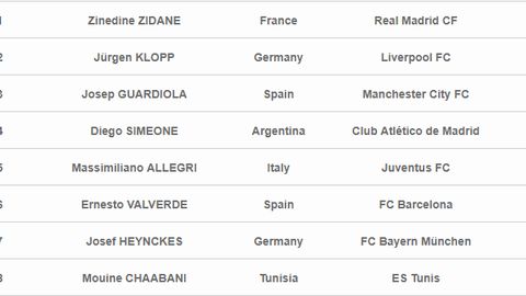 Zinedin Zidan — IFFHS talqiniga ko‘ra 2018-yilning eng yaxshi klub murabbiyi