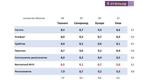O‘zbekiston shaharlari sayyohlar tomonidan internet borasida past baholandi