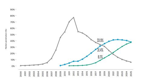 O‘zbekistonda aholining 8,7 foizi 4G, 31,4 foizi esa 3G bilan qamrab olingan