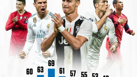 Krishtianu Ronalduning 7 yillik an’anasi buzildi