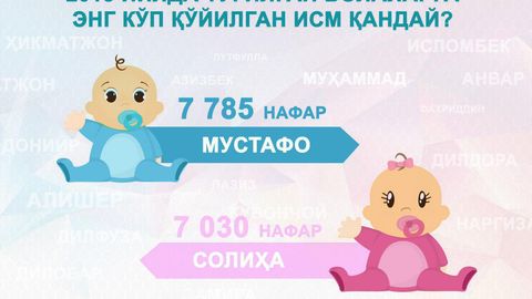 Mustafo va Soliha — 2018-yilda O‘zbekistonda chaqaloqlarga eng ko‘p qo‘yilgan ismlar