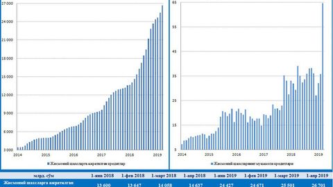 O‘zbekistonda jismoniy shaxslarning muammoli kreditlari summasi 65 mlrd so‘mga yetdi