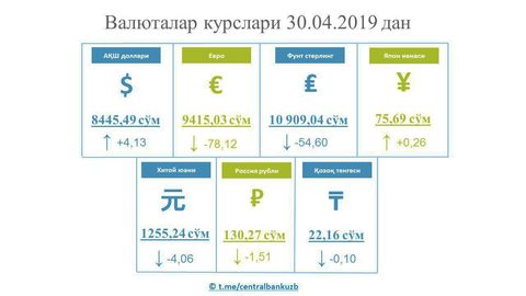 O‘zbekistonda dollar kursi ko‘tarildi, yevro esa pasaydi