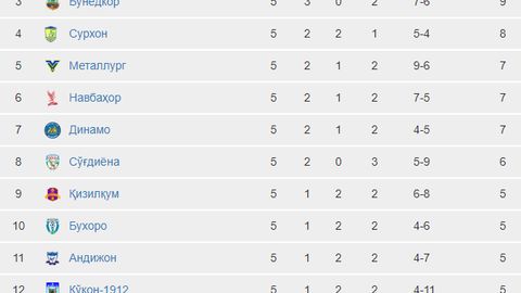 «Динамо»—«Навбаҳор», «Насаф»—ОКМК. Суперлига 6-тур ўйинлари анонси