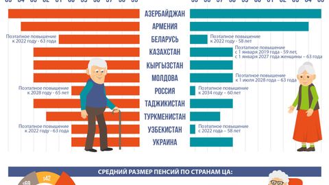 Markaziy Osiyoda pensiyaning eng kam miqdori Tojikistonda to‘lanadi. Ikkinchi o‘rinda O‘zbekiston qayd etilgan