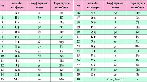 O‘zbekistonda lotin alifbosini isloh qilish bo‘yicha yakuniy xulosaga kelingani aytilmoqda