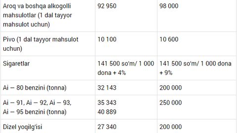 O‘zbekistonda 1-oktabrdan bir qator tovarlarning aksiz solig‘i oshadi