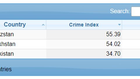 O‘zbekiston xalqaro xavfsizlik indeksida 14 pog‘ona pastladi