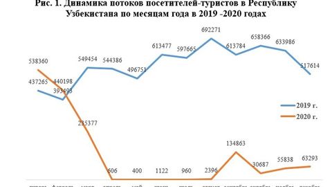 Turizmni rivojlantirish davlat qo‘mitasi O‘zbekistonga kelayotgan sayyohlar soni millionlarda hisoblanishiga izoh berdi