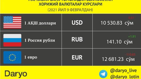 O‘zbekistonda dollarning rasmiy kursi yanvar oyi boshidan buyon ilk bor pasaydi