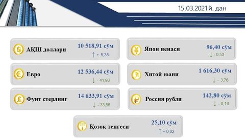 O‘zbekistonda dollarning rasmiy kursi qatorasiga beshinchi kun ko‘tarildi